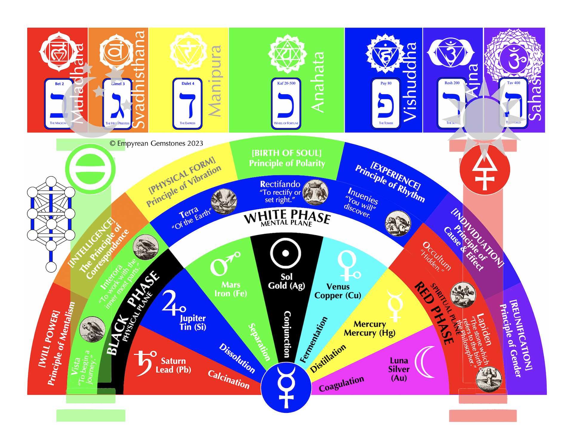 Color of Alchemy Chart – Empyrean Gemstones